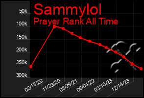 Total Graph of Sammylol