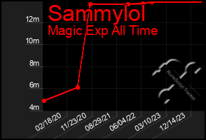 Total Graph of Sammylol