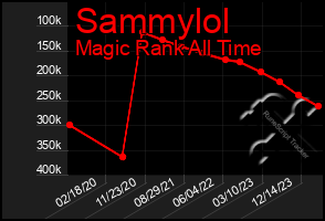 Total Graph of Sammylol