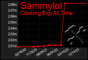 Total Graph of Sammylol