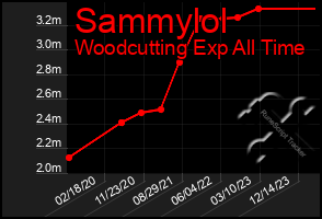 Total Graph of Sammylol