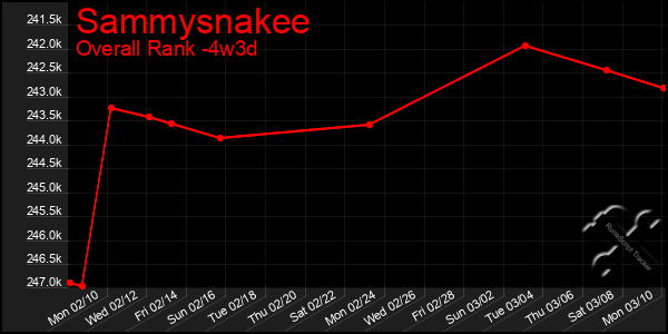 Last 31 Days Graph of Sammysnakee