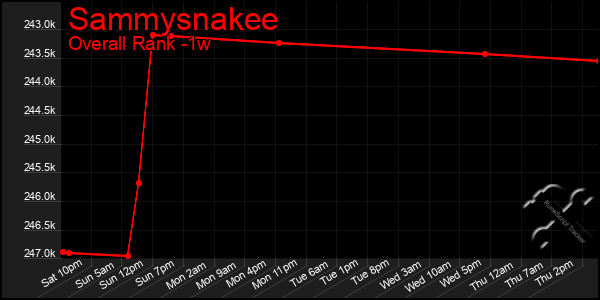 Last 7 Days Graph of Sammysnakee