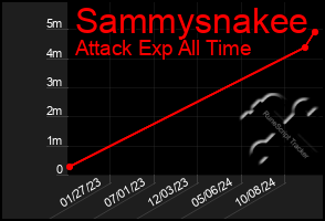 Total Graph of Sammysnakee