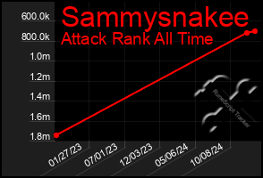 Total Graph of Sammysnakee