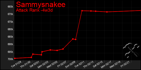 Last 31 Days Graph of Sammysnakee