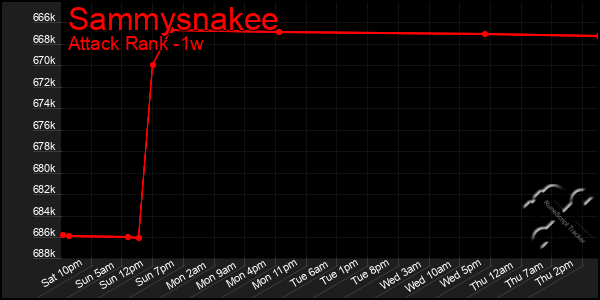 Last 7 Days Graph of Sammysnakee