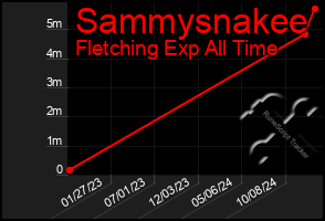 Total Graph of Sammysnakee