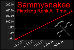 Total Graph of Sammysnakee