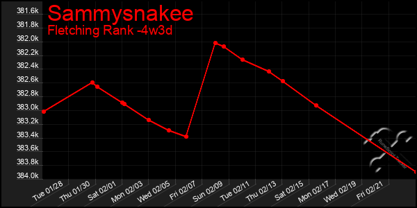 Last 31 Days Graph of Sammysnakee