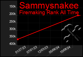 Total Graph of Sammysnakee