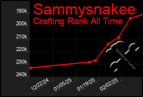 Total Graph of Sammysnakee