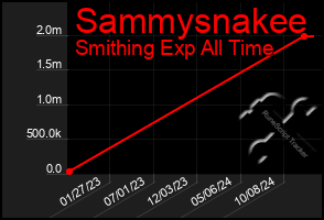 Total Graph of Sammysnakee