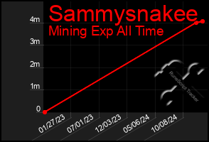 Total Graph of Sammysnakee