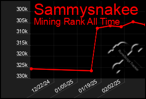 Total Graph of Sammysnakee