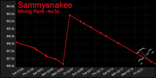 Last 31 Days Graph of Sammysnakee