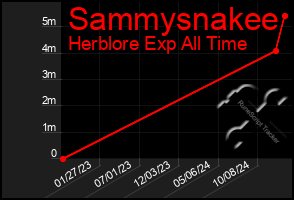 Total Graph of Sammysnakee