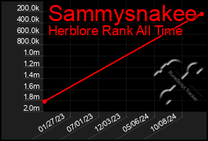 Total Graph of Sammysnakee