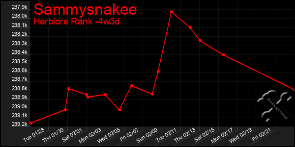 Last 31 Days Graph of Sammysnakee