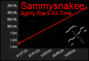 Total Graph of Sammysnakee