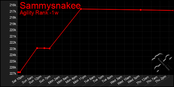 Last 7 Days Graph of Sammysnakee