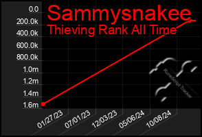 Total Graph of Sammysnakee