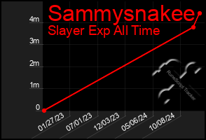 Total Graph of Sammysnakee