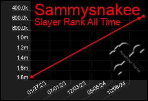 Total Graph of Sammysnakee