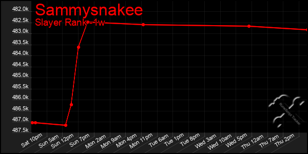 Last 7 Days Graph of Sammysnakee