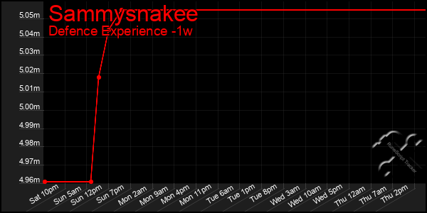 Last 7 Days Graph of Sammysnakee