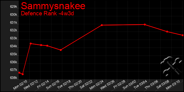 Last 31 Days Graph of Sammysnakee