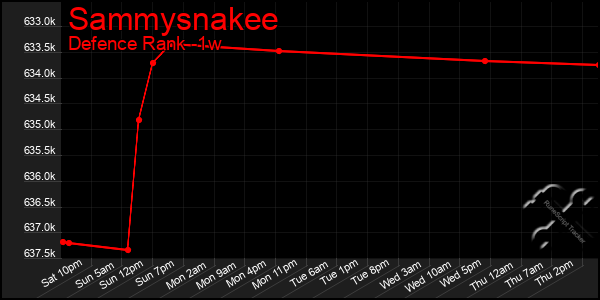 Last 7 Days Graph of Sammysnakee