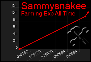 Total Graph of Sammysnakee