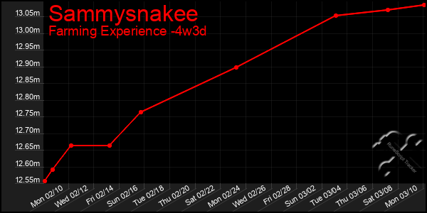 Last 31 Days Graph of Sammysnakee