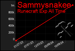 Total Graph of Sammysnakee