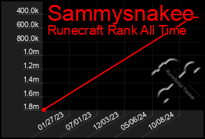 Total Graph of Sammysnakee