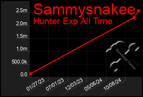 Total Graph of Sammysnakee