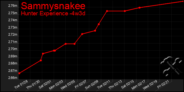 Last 31 Days Graph of Sammysnakee