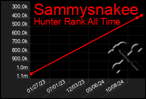 Total Graph of Sammysnakee