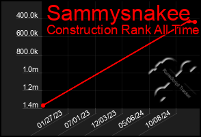 Total Graph of Sammysnakee