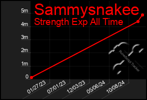 Total Graph of Sammysnakee