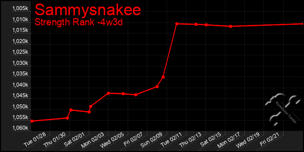 Last 31 Days Graph of Sammysnakee