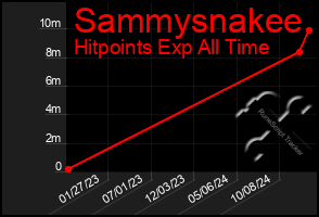 Total Graph of Sammysnakee