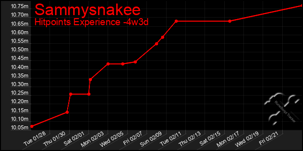 Last 31 Days Graph of Sammysnakee