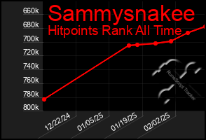 Total Graph of Sammysnakee