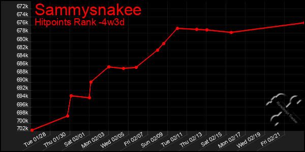 Last 31 Days Graph of Sammysnakee