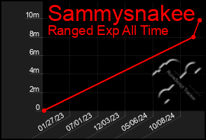 Total Graph of Sammysnakee