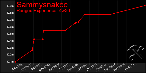 Last 31 Days Graph of Sammysnakee