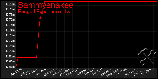 Last 7 Days Graph of Sammysnakee