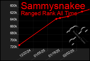 Total Graph of Sammysnakee